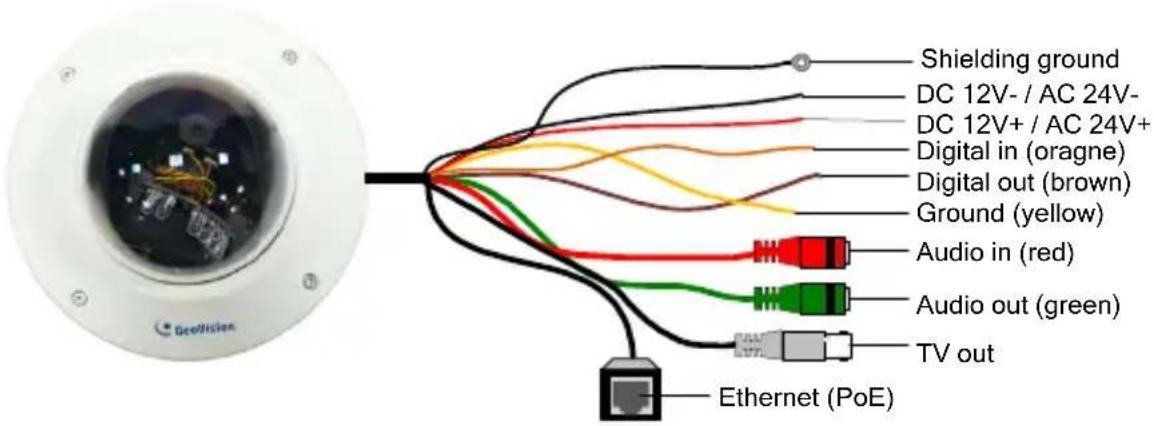 Shielding ground DC 12V- / AC 24V- DC 12V+ / AC 24V+ Digital in (oragne) Digital out (brown) Ground (yellow) Audio in (red) Audio out (green) TV out Ethernet (PoE)
