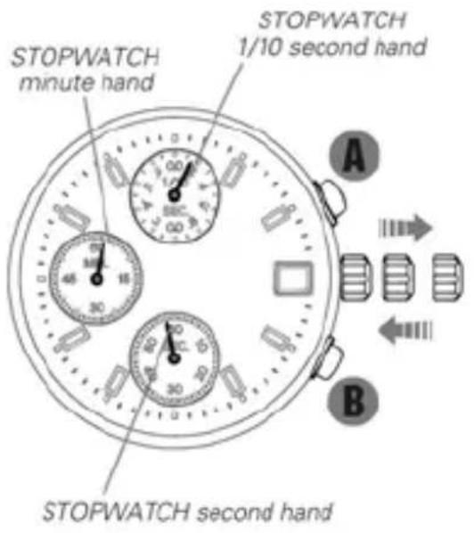 STOPWATCH 1/10 second hand STOPWATCH minute hand STOPWATCH A B STOPWATCH second hand