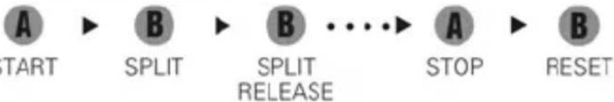 graph LR A["START"] --> B["SPLIT"] B --> C["SPLIT RELEASE"] C --> D["STOP"] D --> E["RESET"]