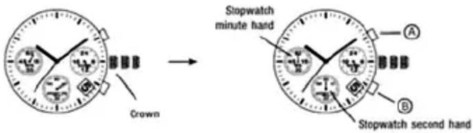 Crown Stopwatch minute hand A B Stopwatch second hand