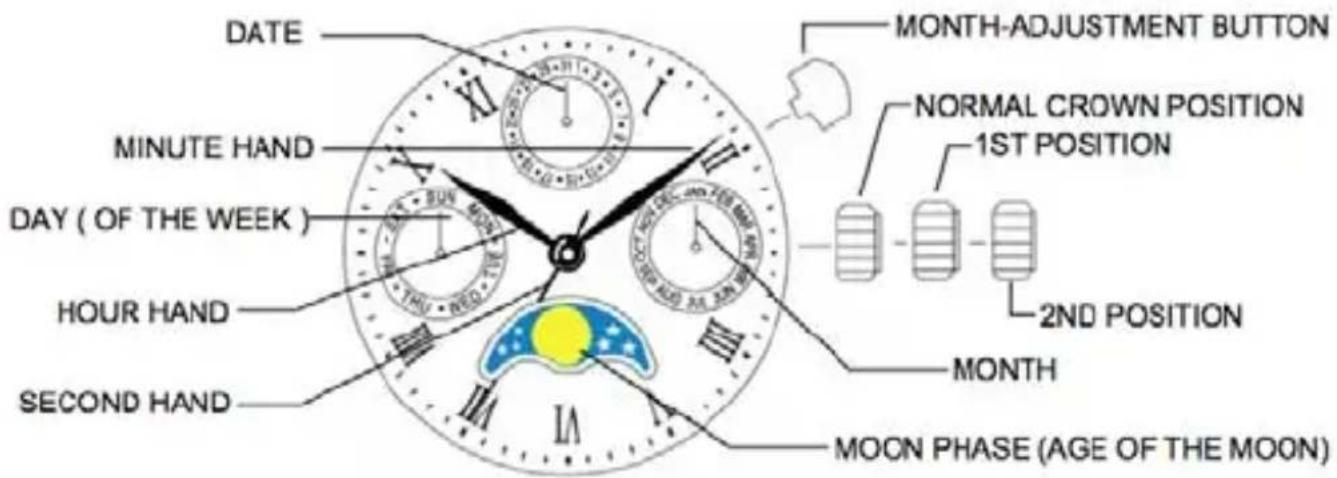 DATE MINUTE HAND DAY ( OF THE WEEK ) HOUR HAND SECOND HAND MONTH-ADJUSTMENT BUTTON NORMAL CROWN POSITION 1ST POSITION 2ND POSITION MONTH MOON PHASE (AGE OF THE MOON)