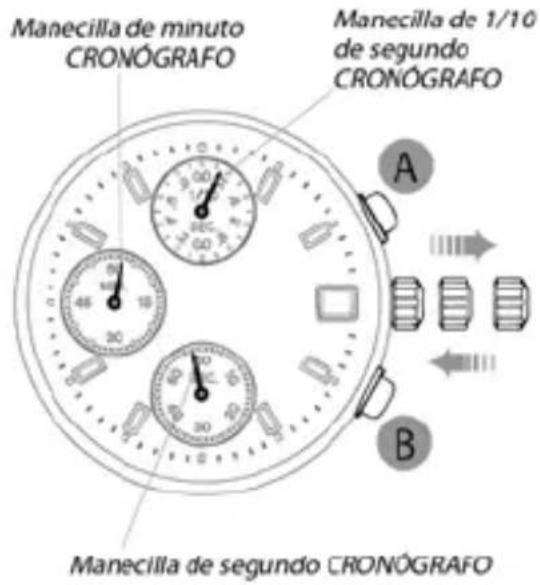 Manecilla de minuto CRONÓGRAFO Manecilla de 1/10 de segundo CRONÓGRAFO A B Manecilla de segundo CRONÓGRAFO