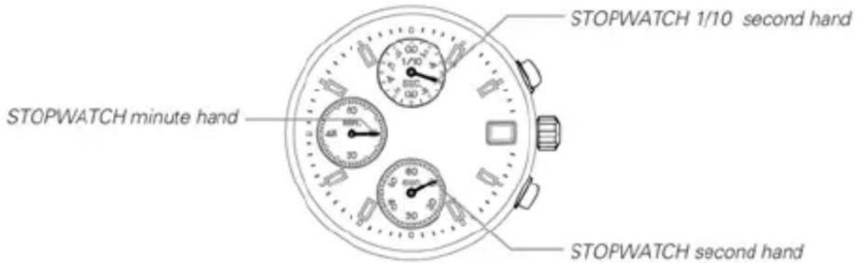 STOPWATCH minute hand STOPWATCH 1/10 second hand STOPWATCH second hand