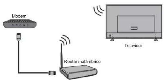 Modem Router inalámbrico Televisor