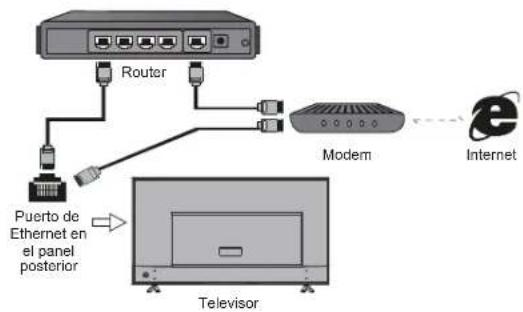 Router Modem Internet Puerto de Ethernet en el panel posterior Televisor
