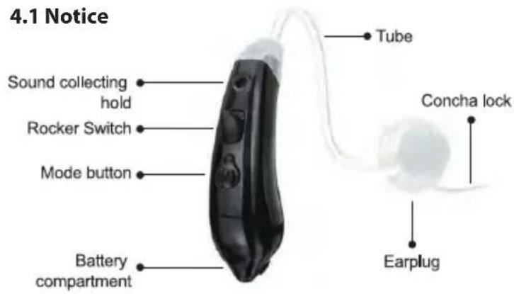 4.1 Notice Sound collecting hold Rocker Switch Mode button Battery compartment Tube Concha lock Earplug
