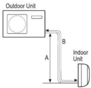 Outdoor Unit A B Indoor Unit