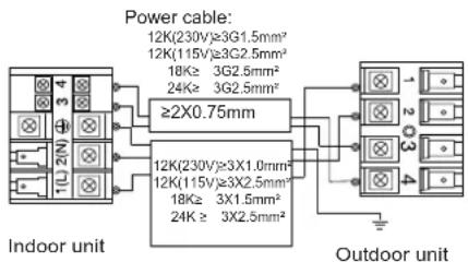 Power cable: 12K(230V)≥3G1.5mm² 12K(115V)≥3G2.5mm² 18Kz 3G2.5mm² 24Kz 3G2.5mm² ≥2X0.75mm² Indoor unit 12K(230V)≥3X1.0mm² 12K(115V)≥3X2.5mm² 18Kz 3X1.5mm² 24Kz ≥ 3X2.5mm² Outdoor unit
