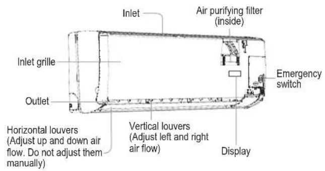 Inlet Air purifying filter (inside) Inlet grille Outlet Horizontal louvers (Adjust up and down air flow. Do not adjust them manually) Vertical louvers (Adjust left and right air flow) Display Emergency switch