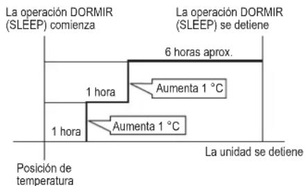 La operación DORMIR (SLEEP) comienza 6 horas aprox. La operación DORMIR (SLEEP) se detiene 1 hora Aumenta 1 °C 1 hora Aumenta 1 °C Posición de temperatura La unidad se detiene