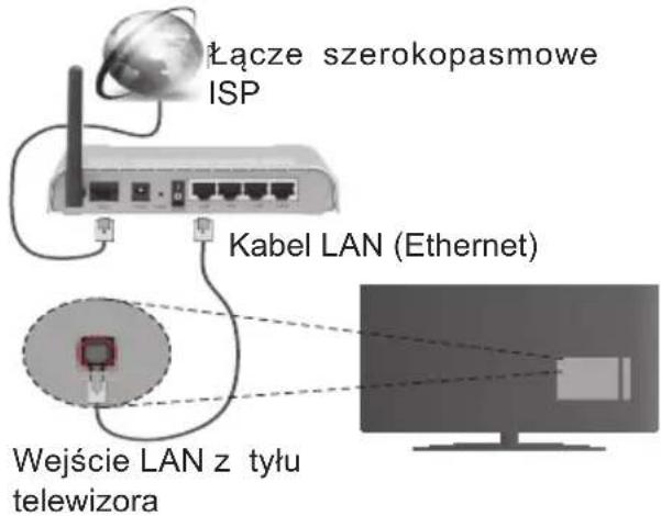 Łącze szerokopasmowe ISP Kabel LAN (Ethernet) Wejście LAN z tyłu telewizora