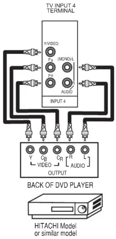 TV INPUT 4 TERMINAL Y/VIDEO PB (MONO)/L PH R AUDIO INPUT 4 Y C B CR R L VIDEO AUDIO OUTPUT BACK OF DVD PLAYER HITACHI Model or similar model