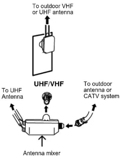 To outdoor VHF or UHF antenna UHF/VHF To UHF Antenna To outdoor antenna or CATV system Antenna mixer