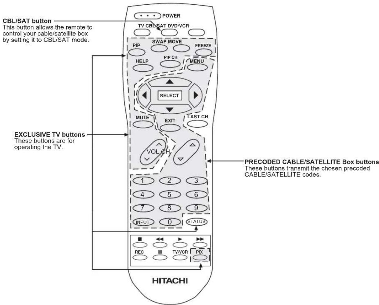 CBL/SAT button This button allows the remote to control your cable/satellite box by setting it to CBL/SAT mode. EXCLUSIVE TV buttons These buttons are for operating the TV. HITACHI POWER TV CBL/SAT DVD/VCR PIP SWAP MOVE FREEZE HELP PIP CH MENU SELECT MUTE EXIT LAST CH VOL CH 1 2 3 4 5 6 7 8 9 INPUT 0 STATUS PRECODED CABLE/SATELLITE Box buttons These buttons transmit the chosen precoded CABLE/SATELLITE codes. REC TV/VCR PIX