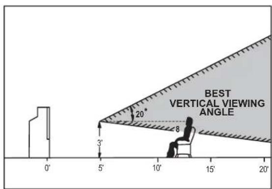 BEST VERTICAL VIEWING ANGLE 20° 8 3° 0' 5' 10' 15' 20'