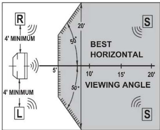 R 4' MINIMUM 4' MINIMUM L 20' 50' 5' 10' 15' 20' BEST HORIZONTAL VIEWING ANGLE S S