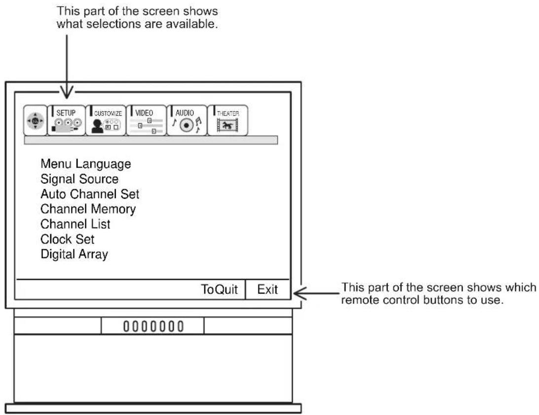 This part of the screen shows what selections are available. Menu Language Signal Source Auto Channel Set Channel Memory Channel List Clock Set Digital Array To Quit Exit This part of the screen shows which remote control buttons to use.