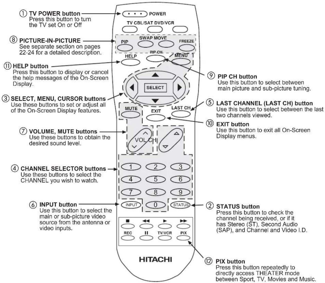 ① TV POWER button Press this button to turn the TV set On or Off ⑧ PICTURE-IN-PICTURE See separate section on pages 22-24 for a detailed description. ⑪ HELP button Press this button to display or cancel the help messages of the On-Screen Display. ③ SELECT, MENU, CURSOR buttons Use these buttons to set or adjust all of the On-Screen Display features. ⑦ VOLUME, MUTE buttons Use these buttons to obtain the desired sound level. ④ CHANNEL SELECTOR buttons Use these buttons to select the CHANNEL you wish to watch. ⑥ INPUT button Use this button to select the main or sub-picture video source from the antenna or video inputs. POWER TV CBL/SAT DVD/VCR PIP SWAP MOVE FREEZE HELP PIP CH MENU SELECT MUTE EXIT LAST CH VOL CH INPUT 0 STATUS HITACHI ⑨ PIP CH button Use this button to select between main picture and sub-picture tuning. ⑤ LAST CHANNEL (LAST CH) button Use this button to select between the last two channels viewed. ⑩ EXIT button Use this button to exit all On-Screen Display menus. ② STATUS button Press this button to check the channel being received, or if it has Stereo (ST), Second Audio (SAP), and Channel and Video I.D. ⑫ PIX button Press this button repeatedly to directly access THEATER mode between Sport, TV, Movies and Music.