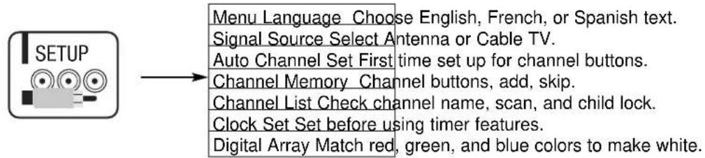SETUP Menu Language Choose English, French, or Spanish text. Signal Source Select Antenna or Cable TV. Auto Channel Set First time set up for channel buttons. Channel Memory Channel buttons, add, skip. Channel List Check channel name, scan, and child lock. Clock Set Set before using timer features. Digital Array Match red, green, and blue colors to make white.