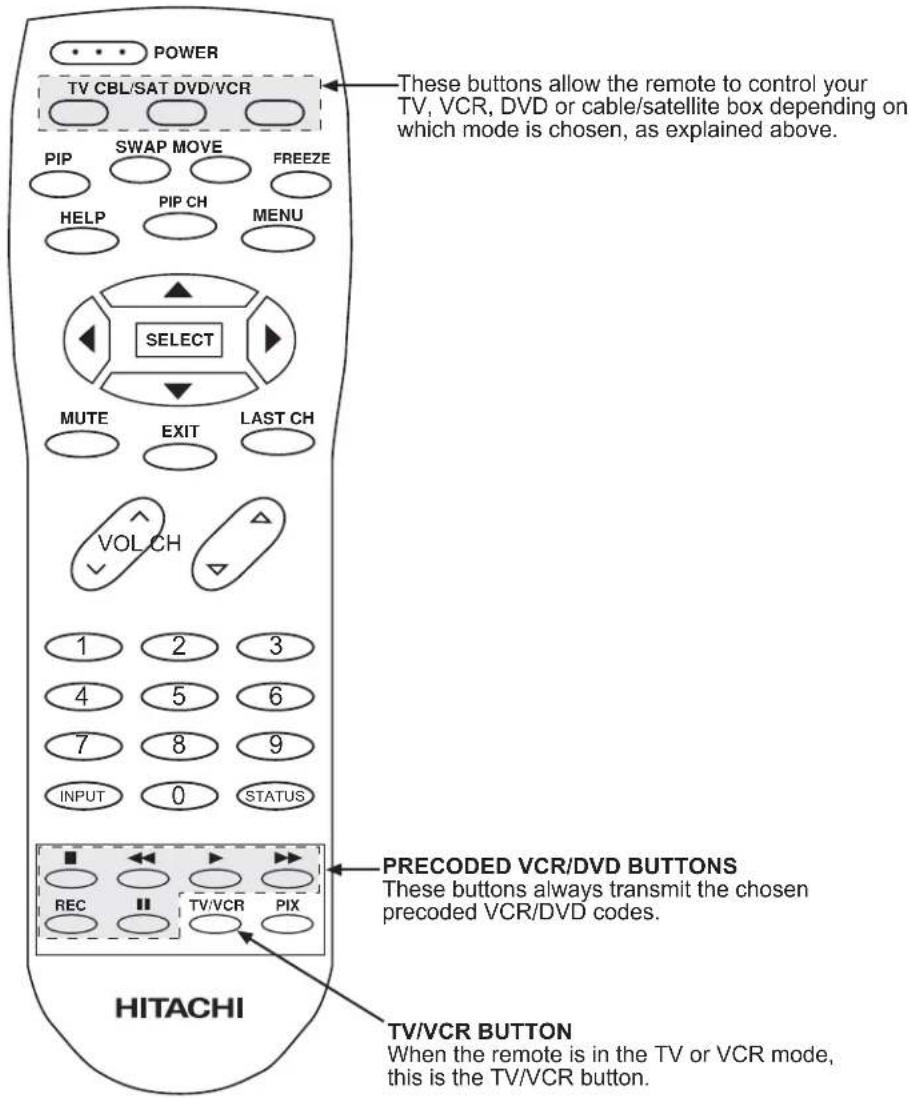 POWER TV CBL/SAT DVD/VCR PIP SWAP MOVE FREEZE HELP PIP CH MENU SELECT MUTE EXIT LAST CH VOL CH 1 2 3 4 5 6 7 8 9 INPUT 0 STATUS PRECODED VCR/DVD BUTTONS These buttons always transmit the chosen precoded VCR/DVD codes. REC TV/VCR PIX TV/VCR BUTTON When the remote is in the TV or VCR mode, this is the TV/VCR button. HITACHI