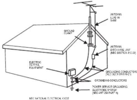 NEC NATIONAL ELECTRICAL CODE ELECTRIC SERVICE EQUIPMENT GROUNDING CONDUCTORS POWER SERVICE COLDING ELECTRODE SYSTEM (NEO ART 150 PART-4) GROUNDING CONDUCTORS GROUNDING CONDUCTORS (NEO ELECTRICAL CODE) ANTenna LIME IN WIRE ANTenna DISCHARGE UNIT (NEO SECTION 810.20)
