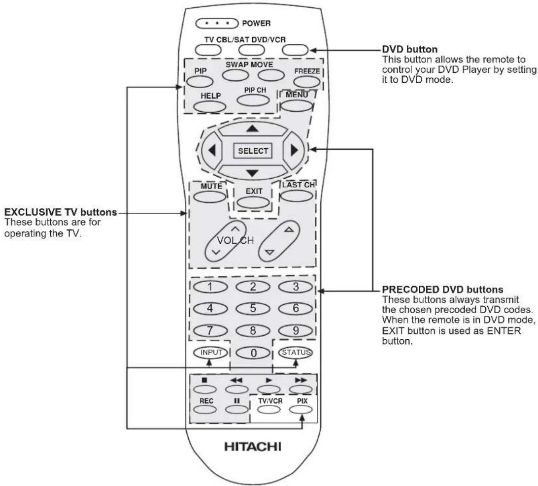 POWER TV CBL/SAT DVD/VCR PIP SWAP MOVE FREEZE HELP PIP CH MENU SELECT MUTE EXIT LAST CH VOL CH 1 2 3 4 5 6 7 8 9 INPUT 0 STATUS REC TV/VCR PIX HITACHI DVD button This button allows the remote to control your DVD Player by setting it to DVD mode. EXCLUSIVE TV buttons These buttons are for operating the TV. PRECODED DVD buttons These buttons always transmit the chosen precoded DVD codes. When the remote is in DVD mode, EXIT button is used as ENTER button.