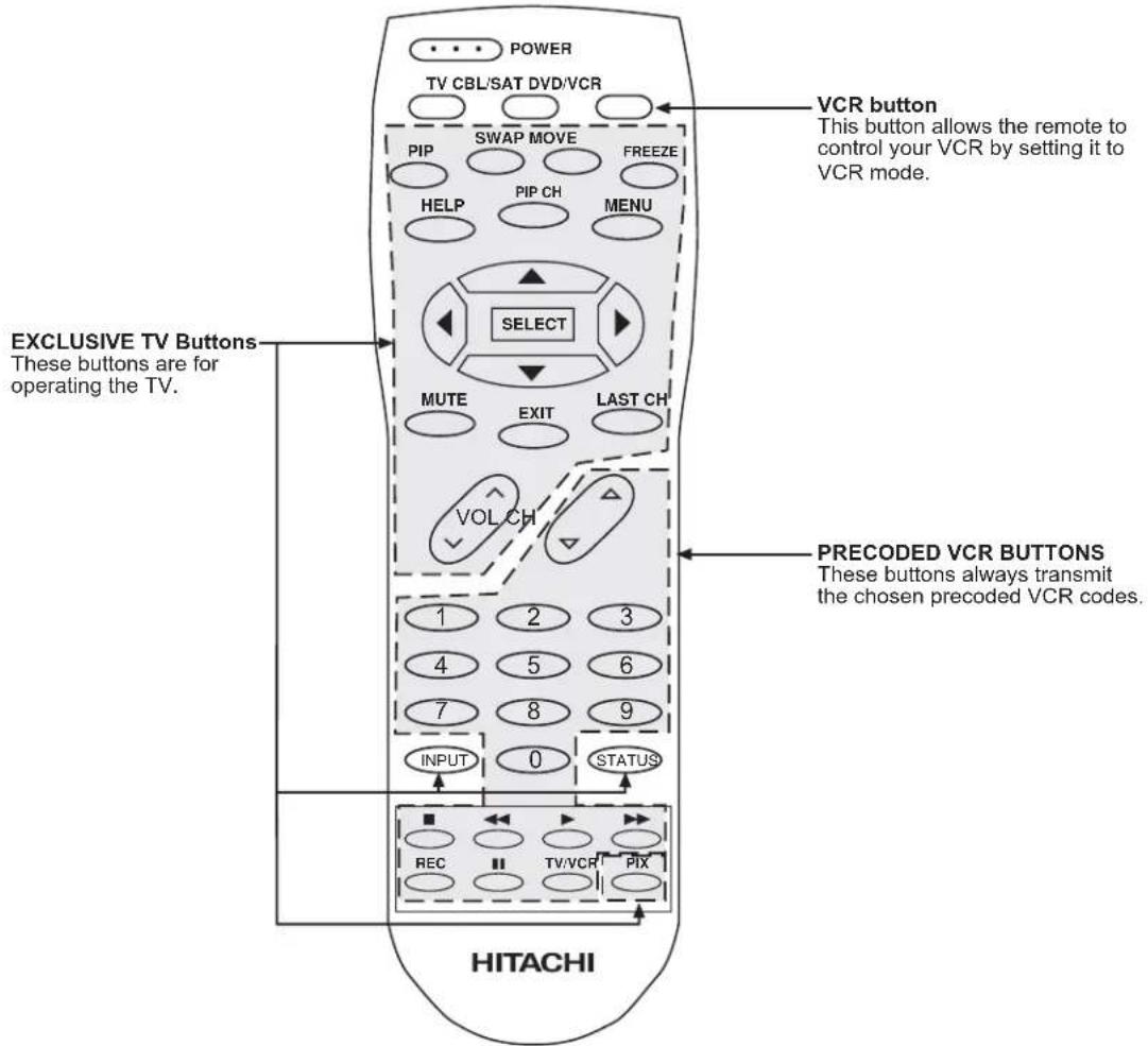 POWER TV CBL/SAT DVD/VCR PIP SWAP MOVE FREEZE HELP PIP CH MENU SELECT MUTE EXIT LAST CH VOL CH 1 2 3 4 5 6 7 8 9 INPUT 0 STATUS REC TV/VCR PIX VCR button This button allows the remote to control your VCR by setting it to VCR mode. EXCLUSIVE TV Buttons These buttons are for operating the TV. PRECODED VCR BUTTONS These buttons always transmit the chosen precoded VCR codes. HITACHI