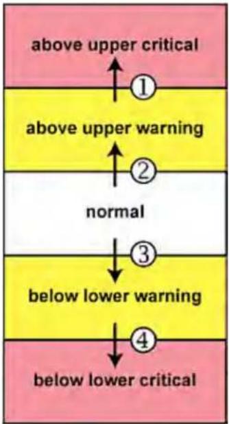 Raritan Dominion PX2-5198R - ▶ Assert a state: - 1