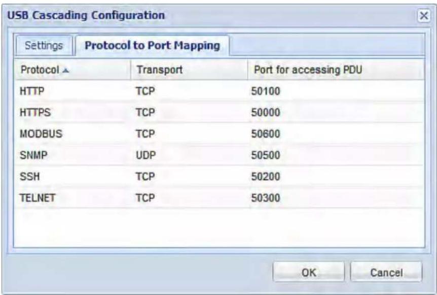 USB Cascading Configuration Settings Protocol to Port Mapping Protocol ▲ Transport Port for accessing PDU HTTP TCP 50100 HTTPS TCP 50000 MODBUS TCP 50600 SNMP UDP 50500 SSH TCP 50200 TELNET TCP 50300 OK Cancel