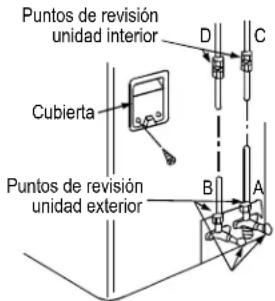 Puntos de revisión unidad interior Cubierta Puntos de revisión unidad exterior