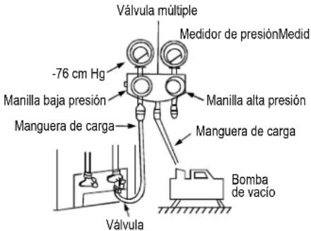 Válvula múltiple Medidor de presión Medid -76 cm Hg Manilla baja presión Manilla alta presión Manguera de carga Manguera de carga Válvula Bomba de vacío