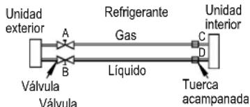 Unidad exterior A Refrigerante Gas C Unidad interior B Líquido D Válvula Válvula Tuerca acampanada
