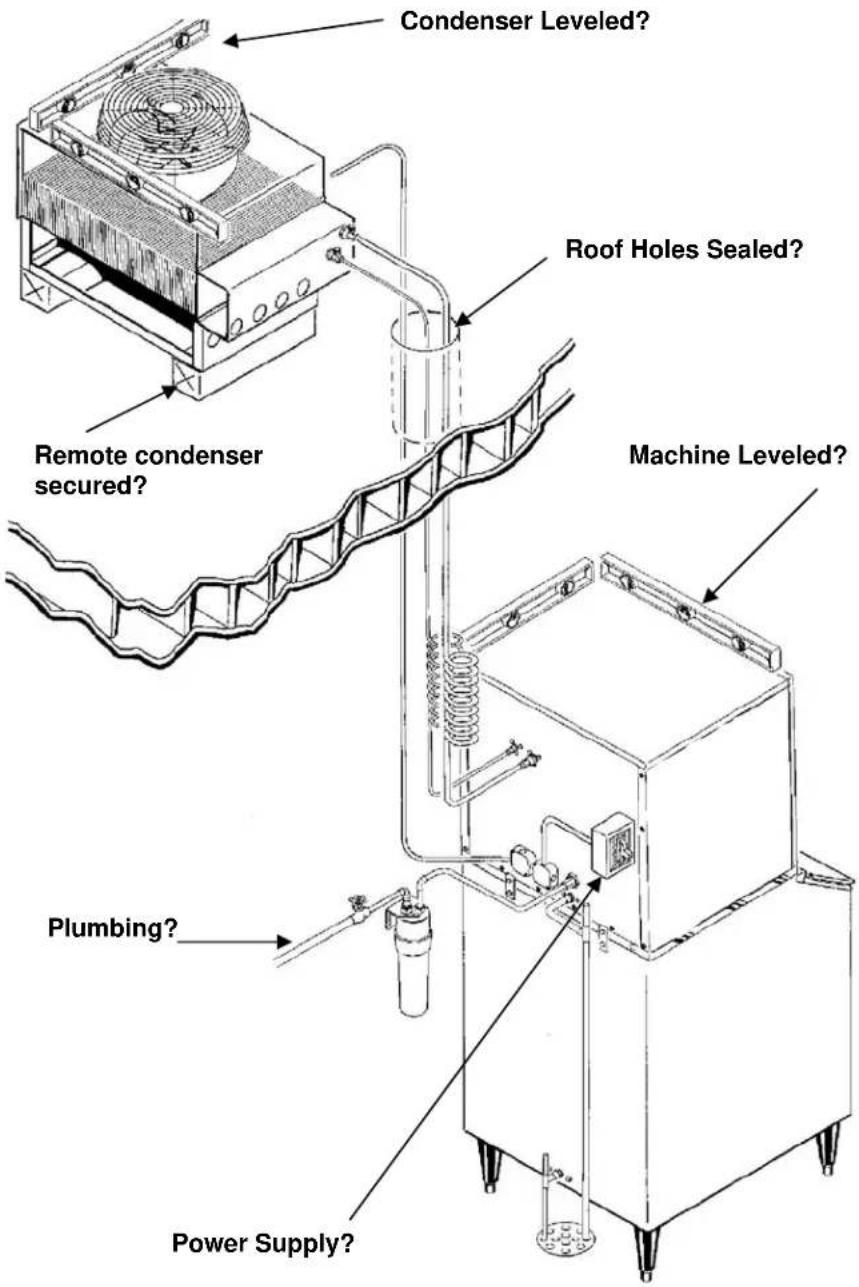 Condenser Leveled? Roof Holes Sealed? Remote condenser secured? Machine Leveled? Plumbing? Power Supply?