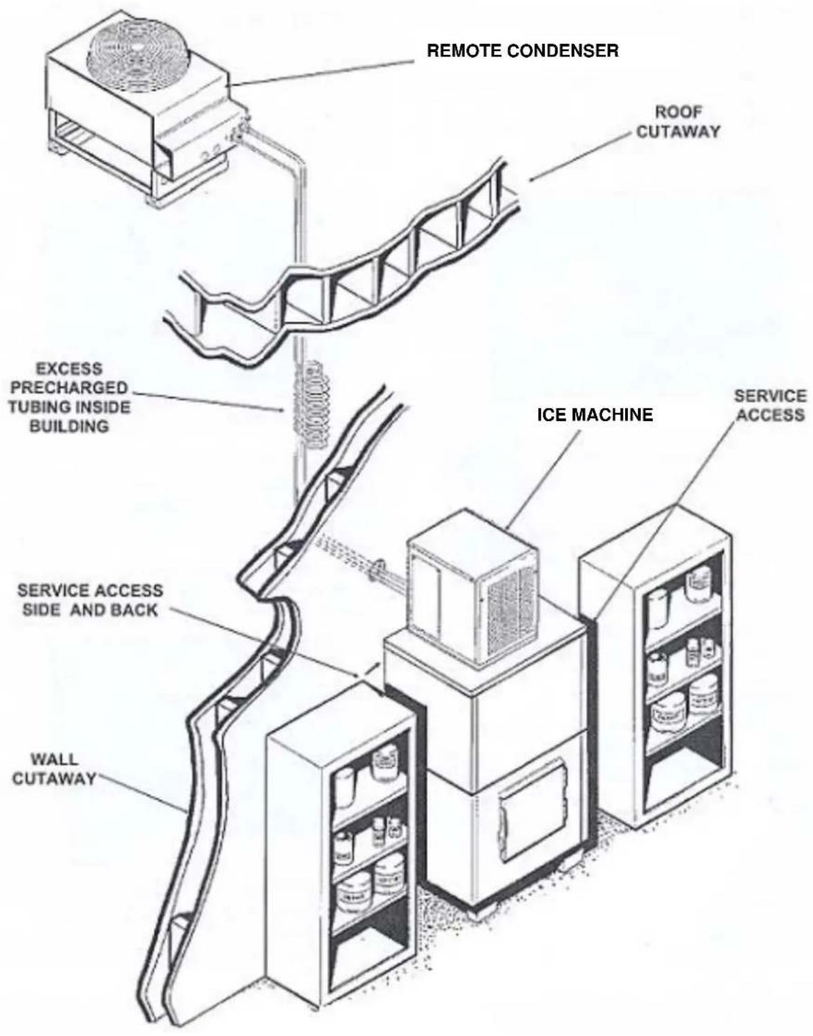 REMOTE CONDENSER ROOF CUTAWAY EXCESS PRECHARGED TUBING INSIDE BUILDING ICE MACHINE SERVICE ACCESS ACCESS SIDE AND BACK WALL CUTAWAY