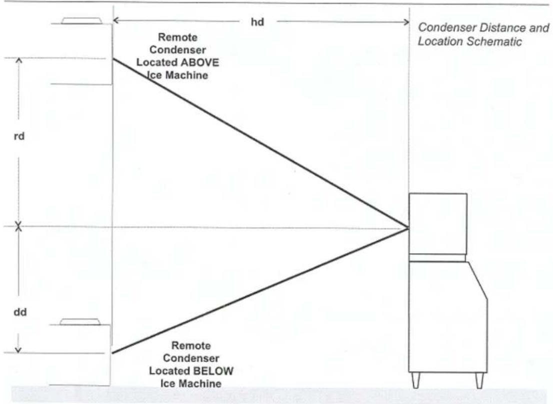 hd Remote Condenser Located ABOVE Ice Machine rd X dd Remote Condenser Located BELOW Ice Machine Condenser Distance and Location Schematic