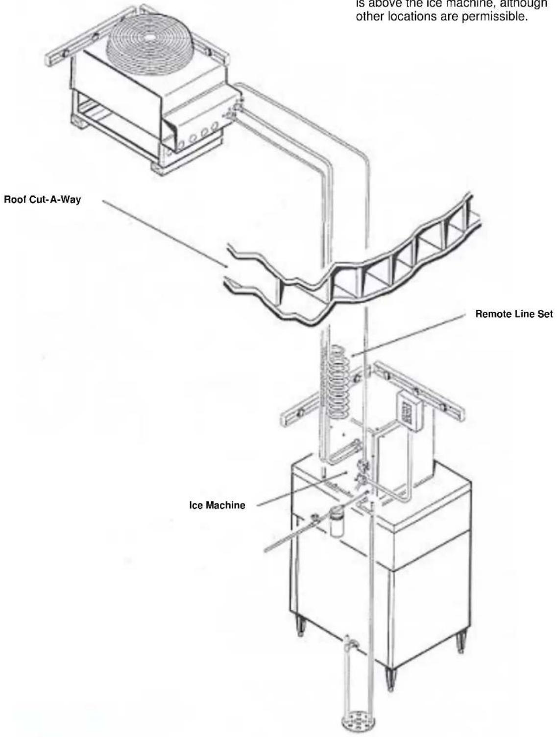 Is above the ice machine, although other locations are permissible. Roof Cut-A-Way Remote Line Set Ice Machine
