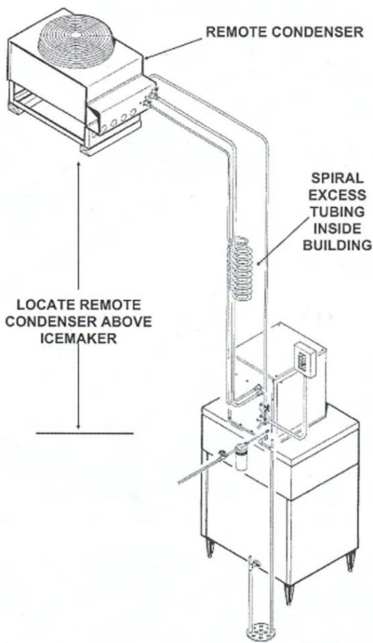 REMOTE CONDENSER SPIRAL EXCESS TUBING INSIDE BUILDING LOCATE REMOTE CONDENSER ABOVE ICEMAKER