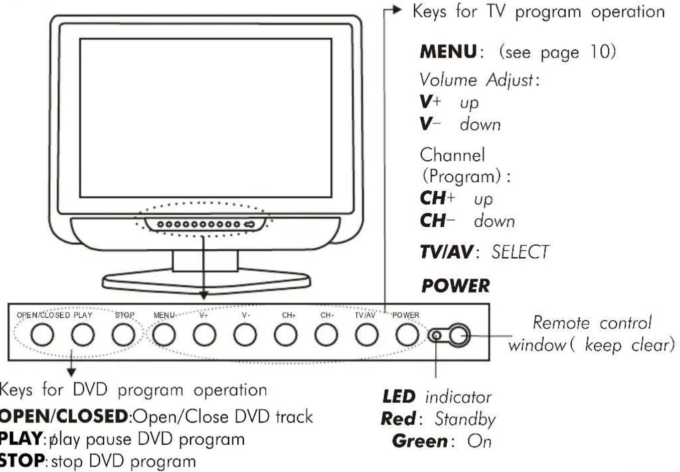 Keys for TV program operation MENU: (see page 10) Volume Adjust: V+ up V- down Channel (Program) : CH+ up CH- down TV/AV: SELECT POWER OPEN/CLOSED PLAY STOP MENU- V+ V- CH+ CH- TV/AV POWER Remote control window( keep clear) Keys for DVD program operation OPEN/CLOSED:Open/Close DVD track PLAY:play pause DVD program STOP:stop DVD program LED indicator Red: Standby Green: On
