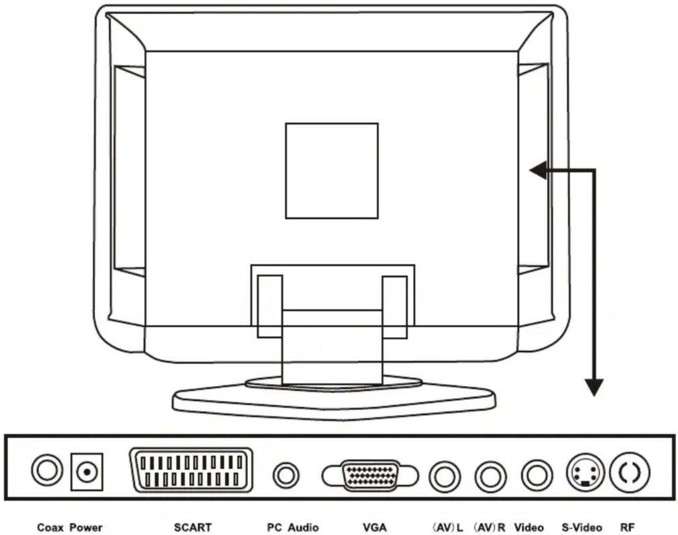 Coax Power SCART PC Audio VGA (AV) L (AV) R Video S-Video RF