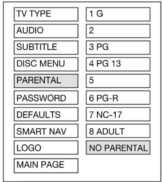 TV TYPE AUDIO SUBTITLE DISC MENU PARENTAL PASSWORD DEFAULTS SMART NAV LOGO MAIN PAGE 1 G 2 3 PG 4 PG 13 5 6 PG-R 7 NC-17 8 ADULT NO PARENTAL