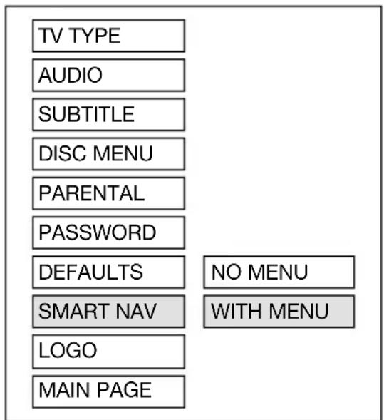 TV TYPE AUDIO SUBTITLE DISC MENU PARENTAL PASSWORD DEFAULTS SMART NAV LOGO MAIN PAGE NO MENU WITH MENU