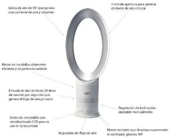 Salida de aire de 35° que genera una corriente de aire y volumen 1 mm de apertura para generar el chorro de aire circular Motor sin escobillos altamente eficiente y de potencia variable Entroda de aire de hasta 20 litros de succion por segundo que genera el flujo de aire primario Botón de encondido con retroiluminado LED para su uso en la osculidad Regulador del flujo de aire Regulación de inclinación ajustable manualmente Motor oscilante que desplaza suavemente el ventilador giraldo 90° AIRS