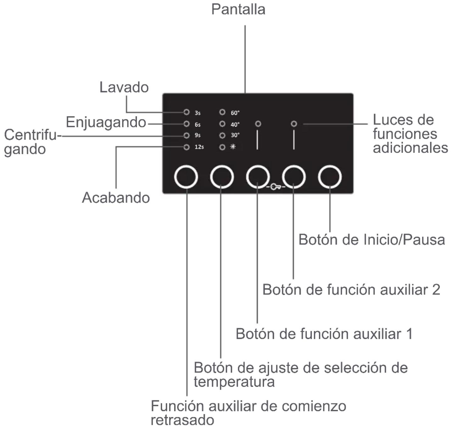Pantalla Lavado Enjuagando Centrifugando Acabando Luces de funciones adicionales Botón de Inicio/Pausa Botón de función auxiliar 2 Botón de función auxiliar 1 Botón de ajuste de selección de temperatura Función auxiliar de comienzo retrasado