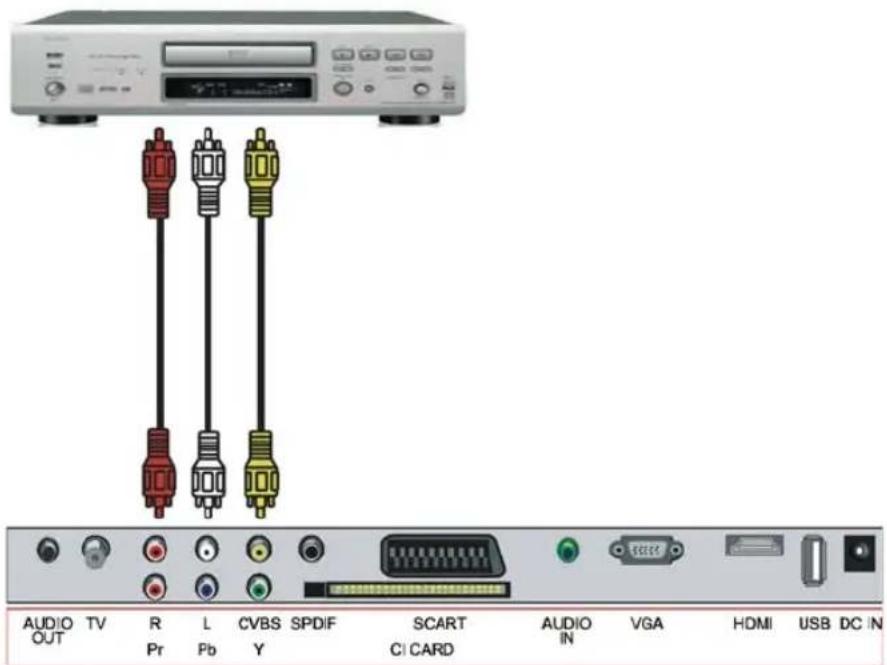 AUDIO OUT TV R Pr L Pb CVBS Y SPDIF SCART Ci CARD AUDIO IN VGA HDMI USB DC IN