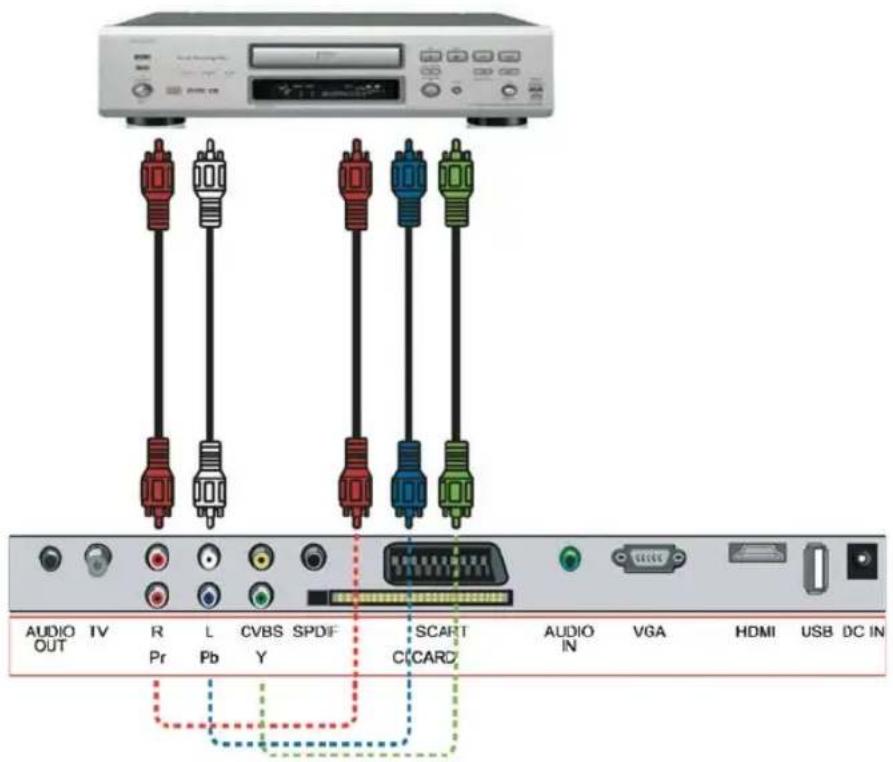 AUDIO OUT TV R Pr L Pb CVBS Y SPDIF SCART C/CARD AUDIO IN VGA HDMI USB DC IN