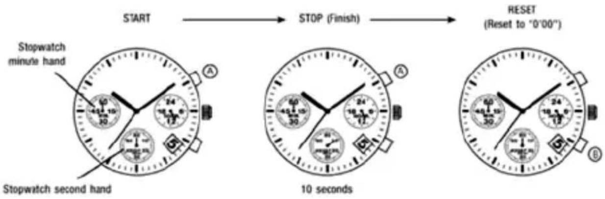 graph LR A["Start"] --> B["STOP (Finish)"] B --> C["RESET (Reset to '0'00')"] subgraph_Hand1["Hand 1"] D["Stopwatch minute hand"] --> E["Stopwatch second hand"] end subgraph_Hand2["Hand 2"] F["10 seconds"] --> G["10 seconds"] end subgraph_Hand3["Hand 3"] H["10 seconds"] --> I["10 seconds"] end