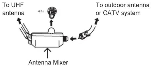 To UHF antenna Antenna Mixer To outdoor antenna or CATV system