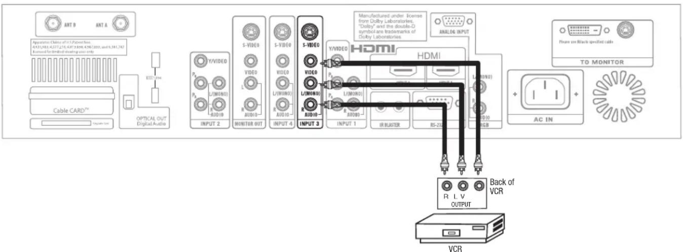 ANT B ANT A Apparative Channels of 5 Patient Nos. 4,931,963,6,577,216,4,873,898,4,967,899, and 6,381,767 Extrusted for limited standing user only Cable CARD™ Optical OUT Digital Audio Y/VIDEO P1 P2 L/(MONO) R AUDIO S-VIDEO V1 L AUDIO S-VIDEO V2 L/(MONO) R AUDIO S-VIDEO V3 L/(MONO) R AUDIO S-VIDEO V4 L/(MONO) R AUDIO Y/VIDEO HDMI HDMI ANALOG INPUT Manufactured under license from Dolby Laboratories, "Dolby" and the double-Ø symbol are trademarks of Dolby Laboratories Please use Black specified cable TO MONITOR AC IN + - Back of VCR R L V OUTPUT VCR