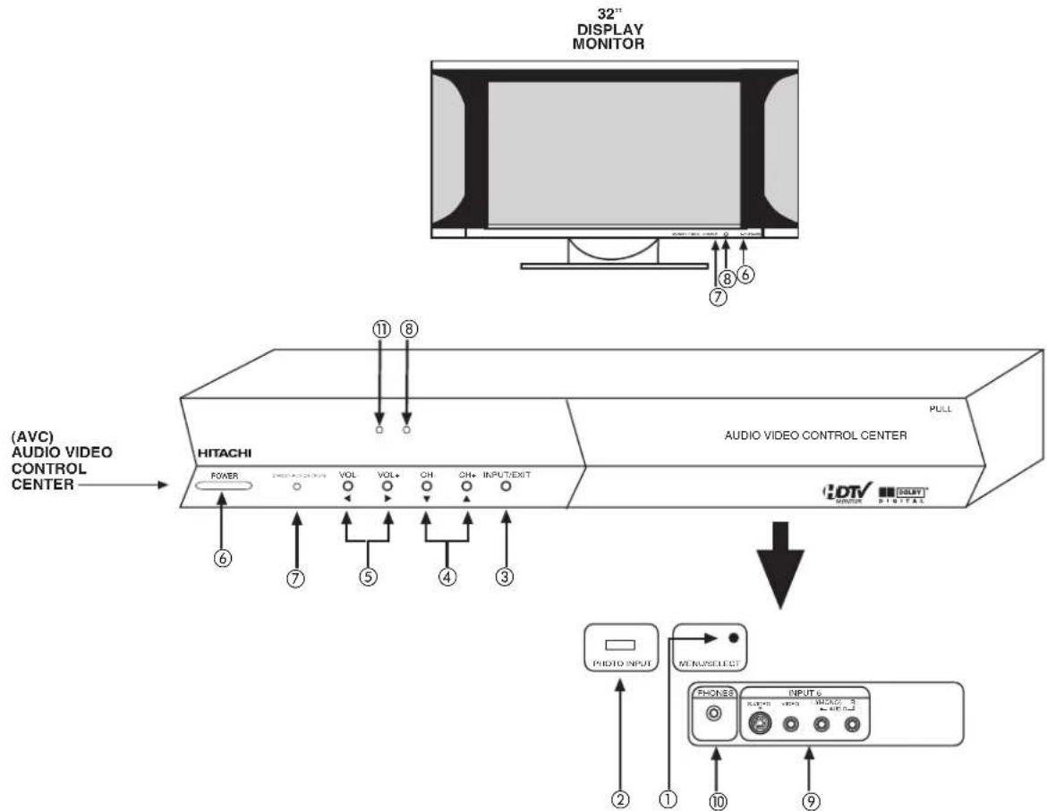 32" DISPLAY MONITOR (AVC) AUDIO VIDEO CONTROL CENTER HITACHI POWER VOL VOL+ CH CH+ INPUT/EXIT PULL AUDIO VIDEO CONTROL CENTER DTV MONITOR PHOTO INPUT MEMSSELECT PHONE INPUT 6