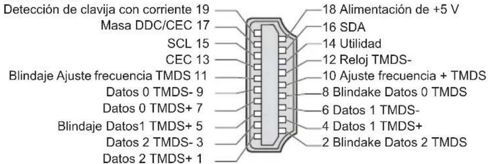 Detección de clavija con corriente 19 Masa DDC/CEC 17 SCL 15 CEC 13 Blindaje Ajuste frecuencia TMDS 11 Datos 0 TMDS- 9 Datos 0 TMDS+ 7 Blindaje Datos1 TMDS+ 5 Datos 2 TMDS- 3 Datos 2 TMDS+ 1 18 Alimentación de +5 V 16 SDA 14 Utilidad 12 Reloj TMDS- 10 Ajuste frecuencia + TMDS 8 Blindake Datos 0 TMDS 6 Datos 1 TMDS- 4 Datos 1 TMDS+ 2 Blindake Datos 2 TMDS